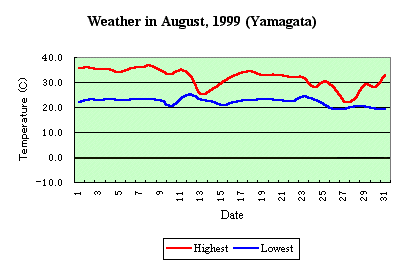 [Temp in August, 1999]