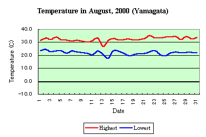 Temp in August,2000