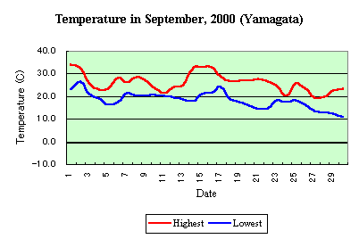Temp in September,2000