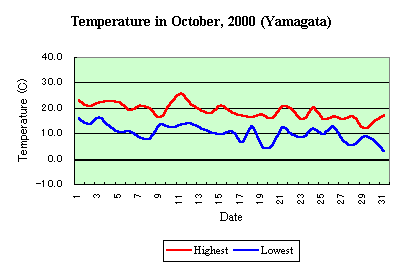 Temp in October,2000