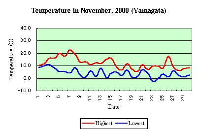 Temp in November,2000