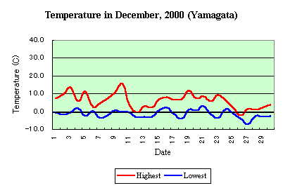 Temp in December,2000