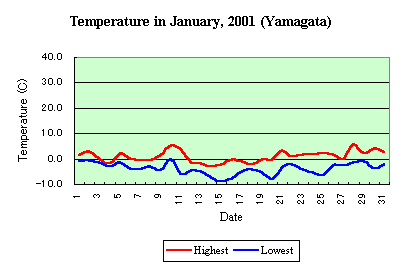 Temp in January,2001