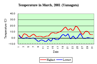 Temp in March,2001