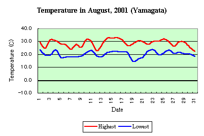 Temp in August,2001