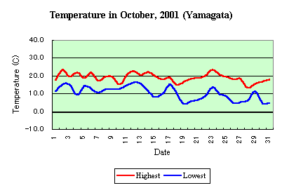 Temp in October,2001