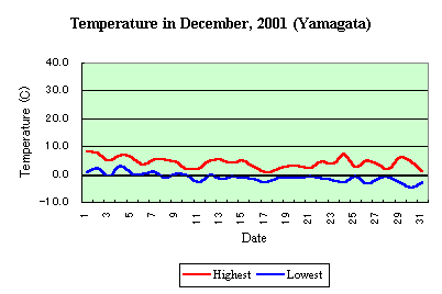 Temp in December,2001