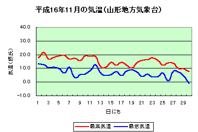 画像：平成16年11月の気温