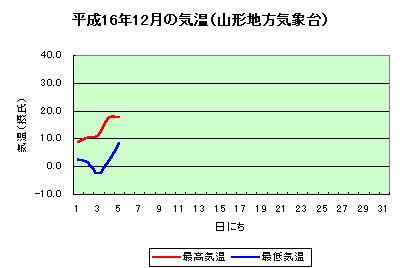 画像：平成16年12月の気温