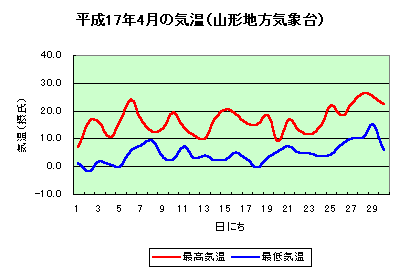 グラフ：平成17年4月の気温