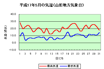 グラフ：平成17年5月の気温