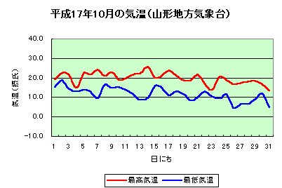 グラフ：平成17年10月の気温