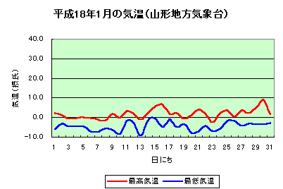 グラフ：平成18年1月の気温
