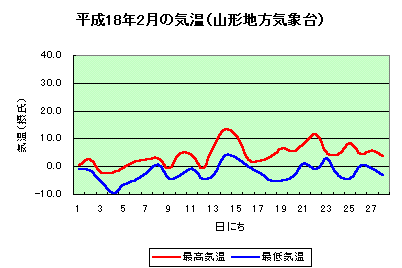 グラフ：平成17年2月の気温