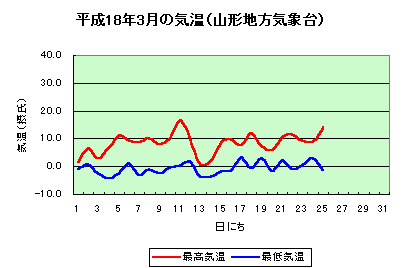 グラフ：平成18年3月の気温