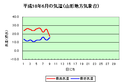 グラフ：平成18年6月の気温