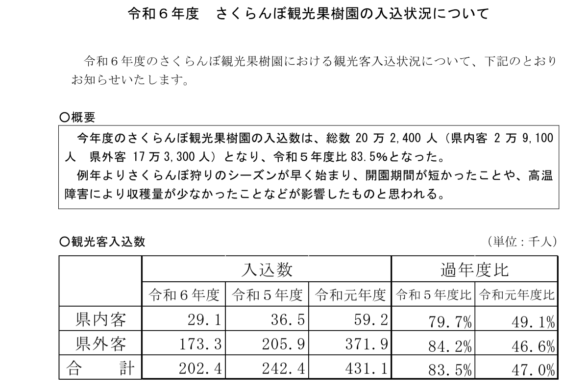 画像：令和6年度さくらんぼ観光果樹園の入込状況について